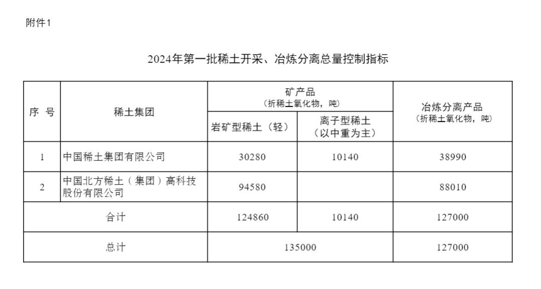 兩部委：2024年第一批稀土開采、冶煉分離總量控制指標的通知